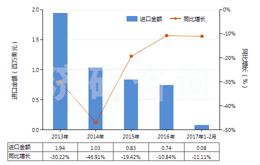 2013-2017年2月中國(guó)聚酯短纖＜85%棉混印花平紋布（平米重≤170g）(HS55134100)進(jìn)口總額及增速統(tǒng)計(jì)